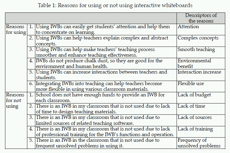 ReasonsUsingNotUsingIWBs_Syh-Jong Jang and Meng-Fang Tsai Chung-Yuan Christian University